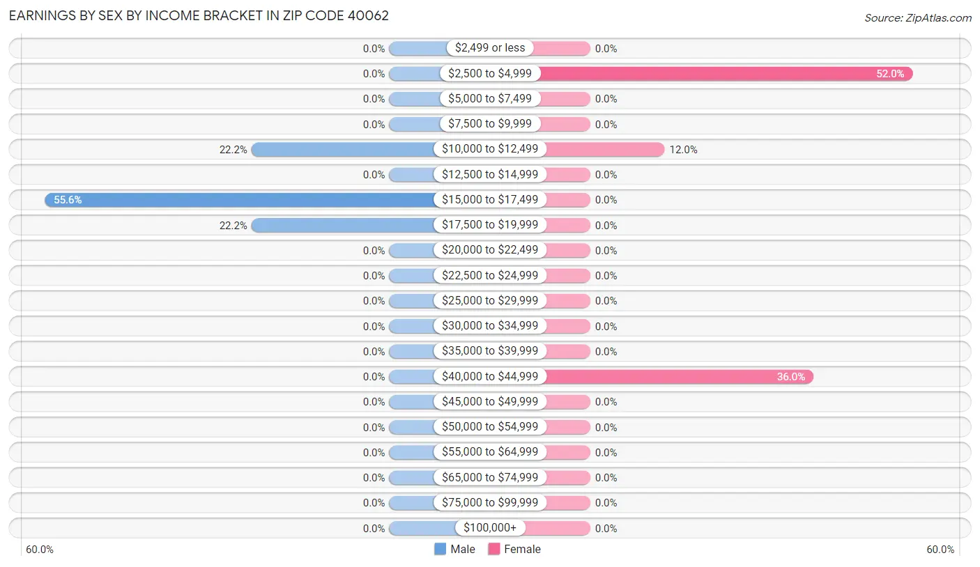 Earnings by Sex by Income Bracket in Zip Code 40062