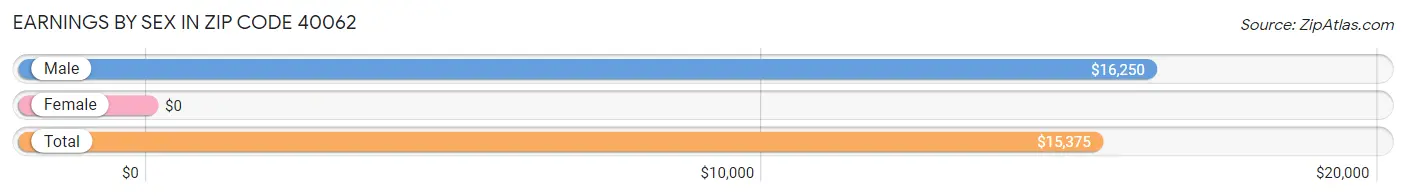 Earnings by Sex in Zip Code 40062
