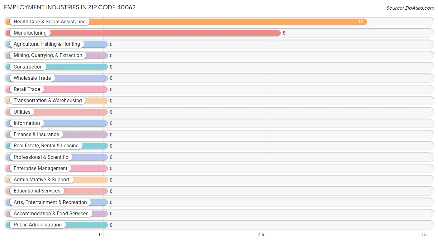 Employment Industries in Zip Code 40062