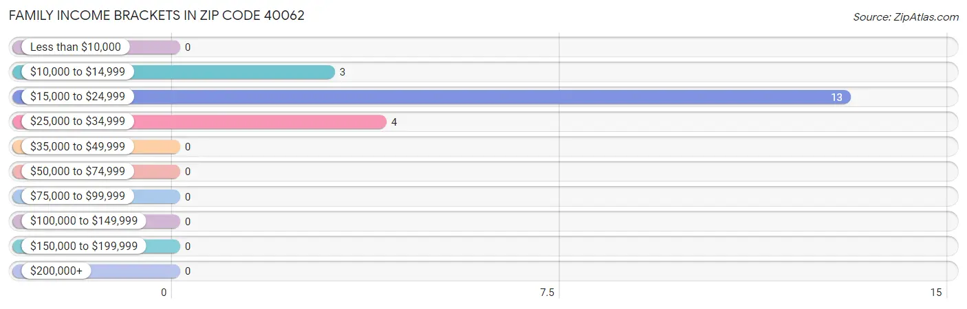 Family Income Brackets in Zip Code 40062