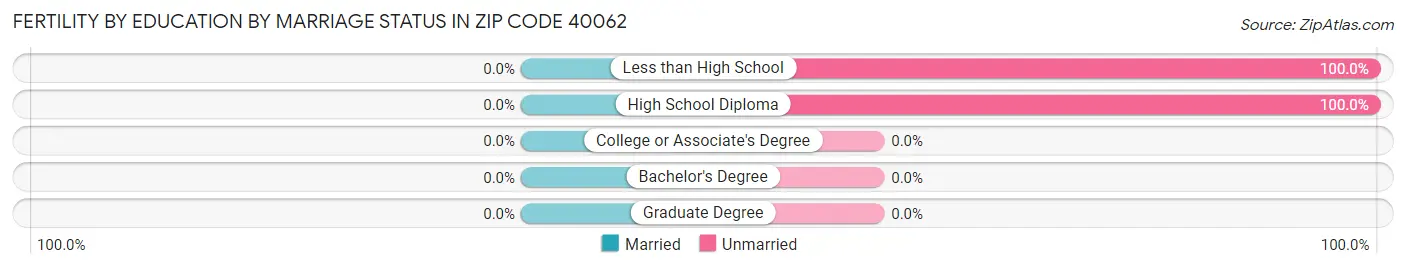 Female Fertility by Education by Marriage Status in Zip Code 40062