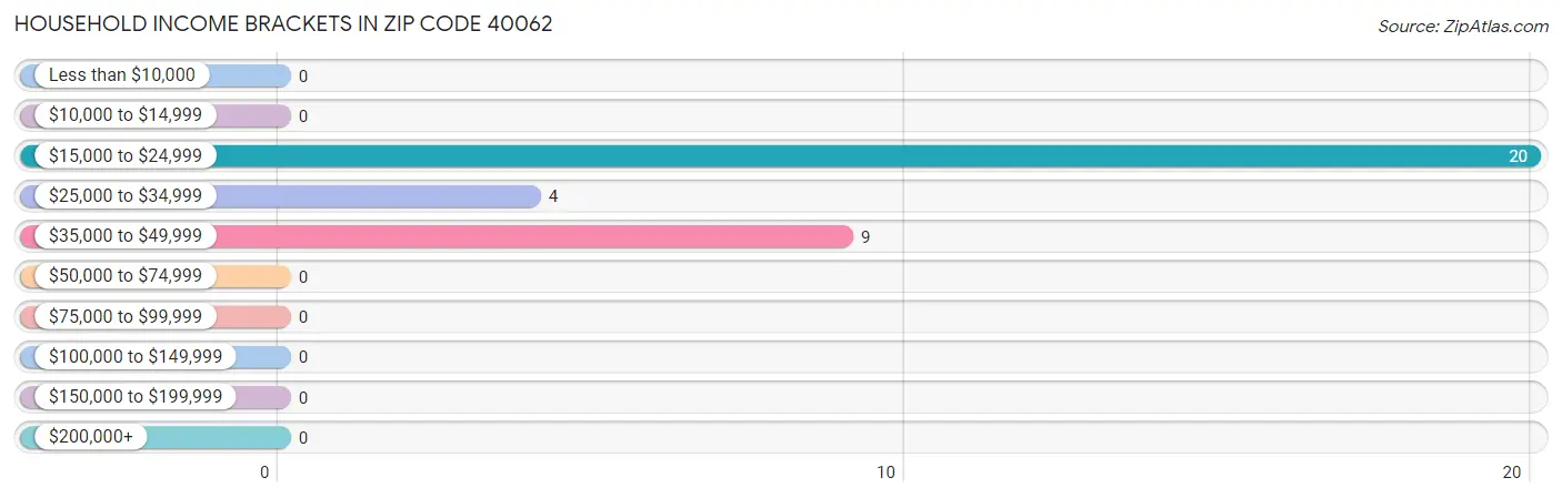 Household Income Brackets in Zip Code 40062