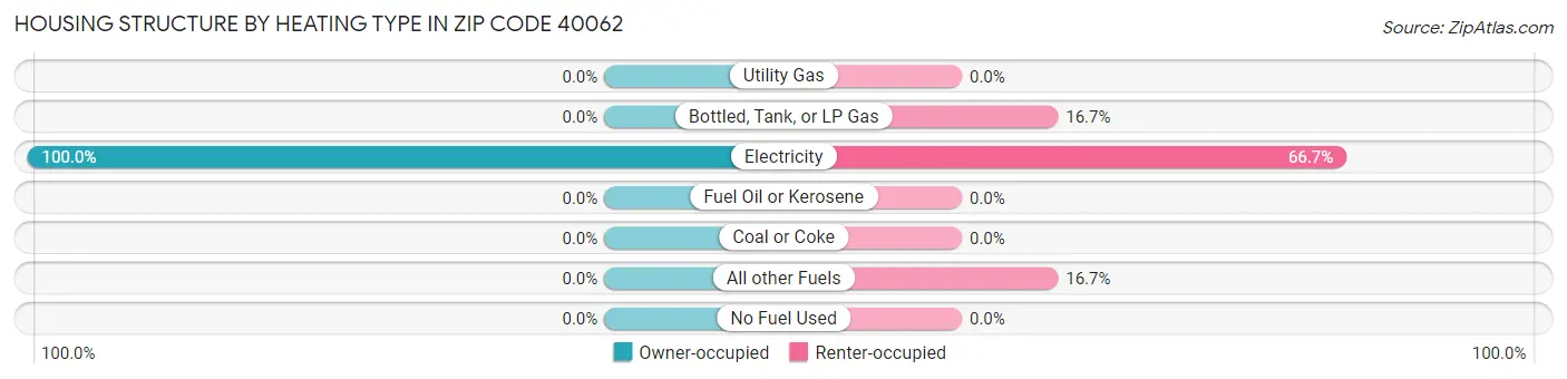 Housing Structure by Heating Type in Zip Code 40062