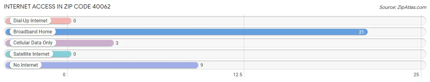 Internet Access in Zip Code 40062