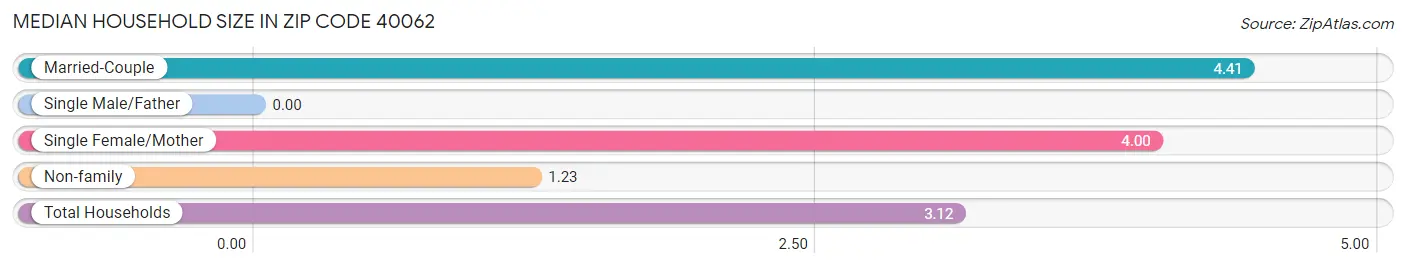 Median Household Size in Zip Code 40062
