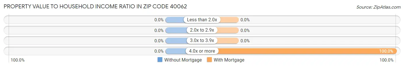 Property Value to Household Income Ratio in Zip Code 40062