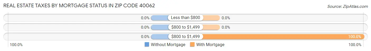 Real Estate Taxes by Mortgage Status in Zip Code 40062