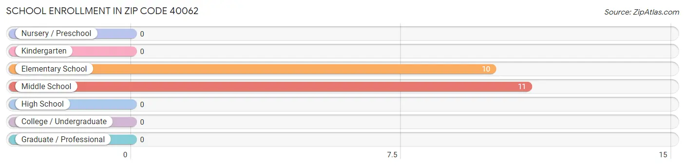 School Enrollment in Zip Code 40062