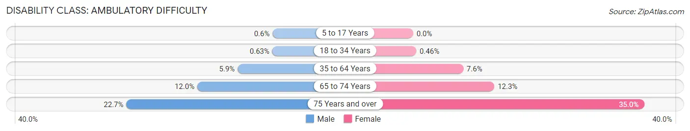 Disability in Zip Code 40065: <span>Ambulatory Difficulty</span>