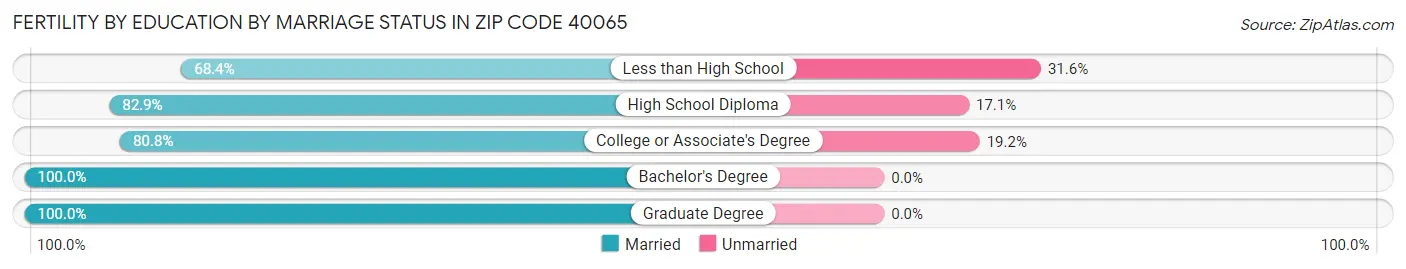 Female Fertility by Education by Marriage Status in Zip Code 40065
