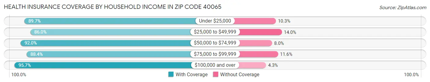 Health Insurance Coverage by Household Income in Zip Code 40065