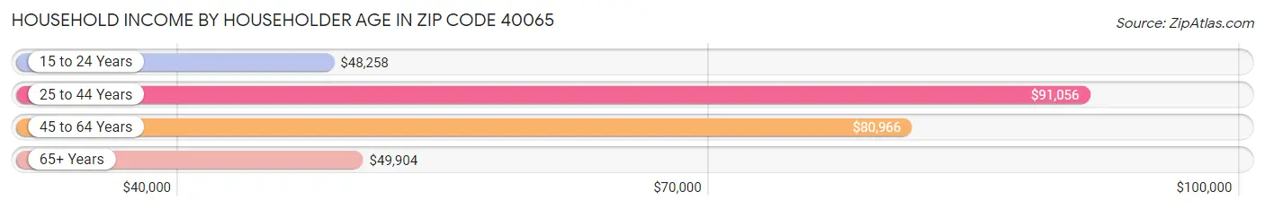 Household Income by Householder Age in Zip Code 40065