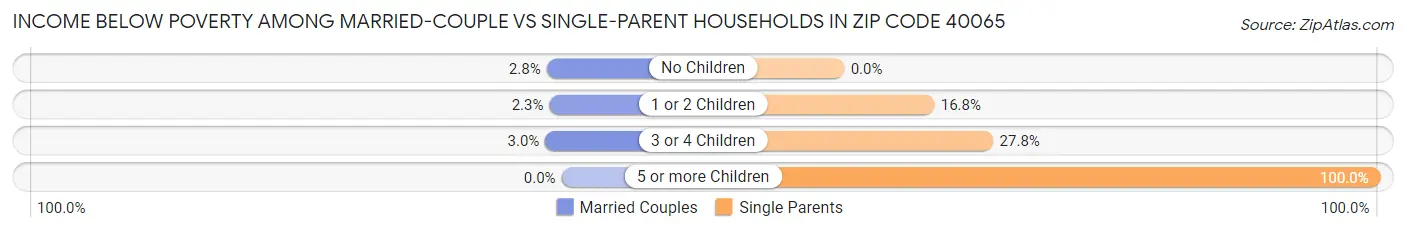 Income Below Poverty Among Married-Couple vs Single-Parent Households in Zip Code 40065