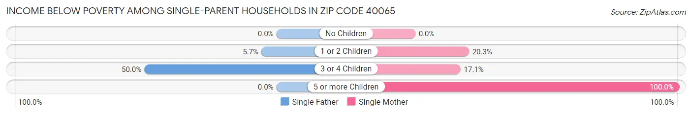 Income Below Poverty Among Single-Parent Households in Zip Code 40065