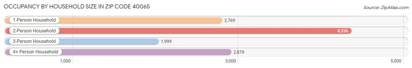 Occupancy by Household Size in Zip Code 40065