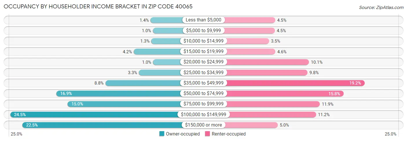 Occupancy by Householder Income Bracket in Zip Code 40065