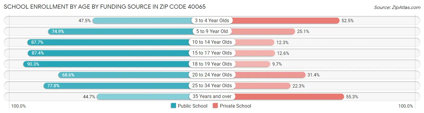 School Enrollment by Age by Funding Source in Zip Code 40065
