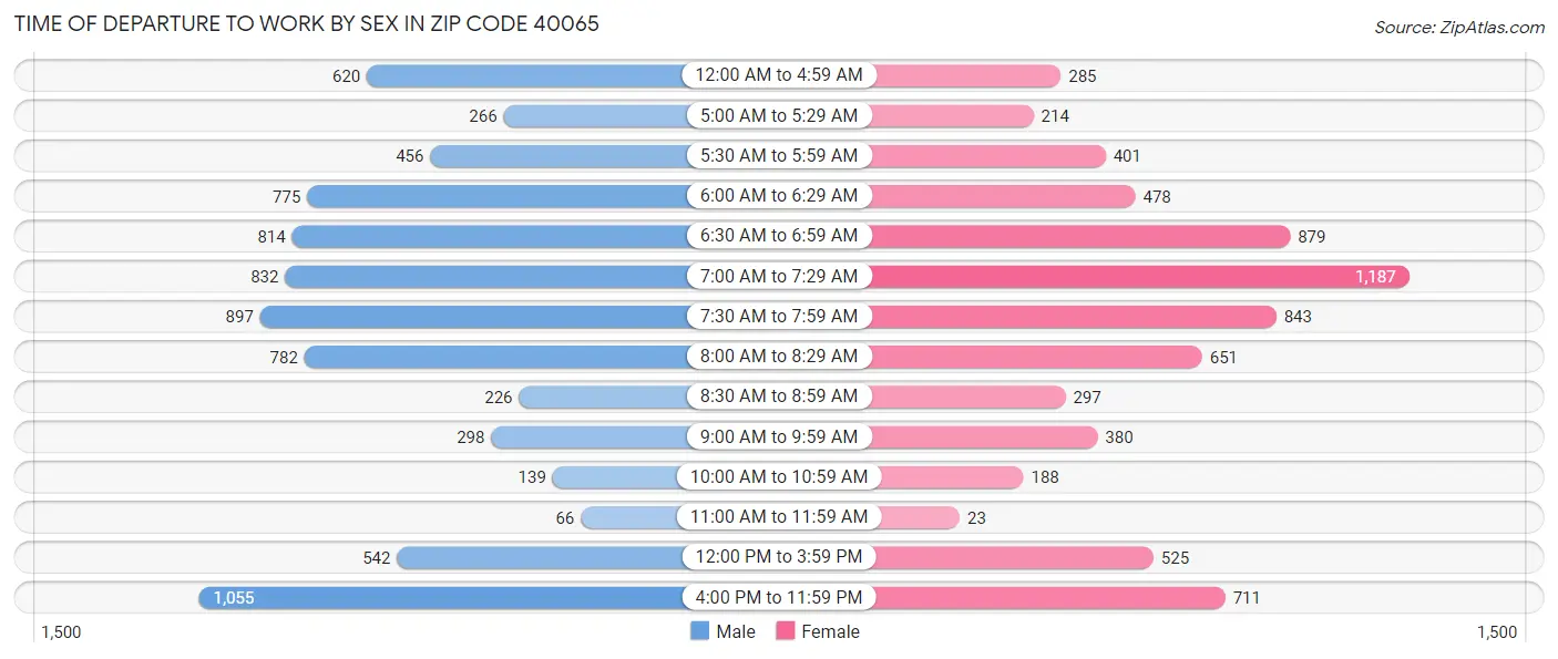 Time of Departure to Work by Sex in Zip Code 40065