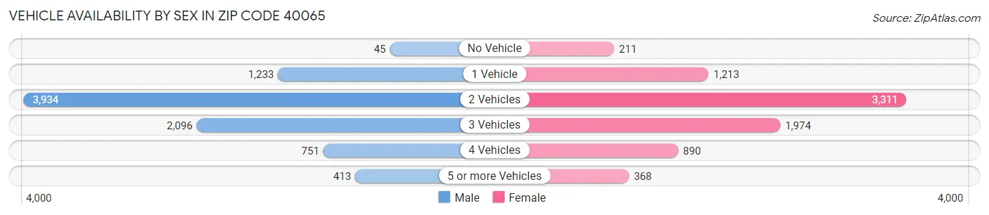 Vehicle Availability by Sex in Zip Code 40065