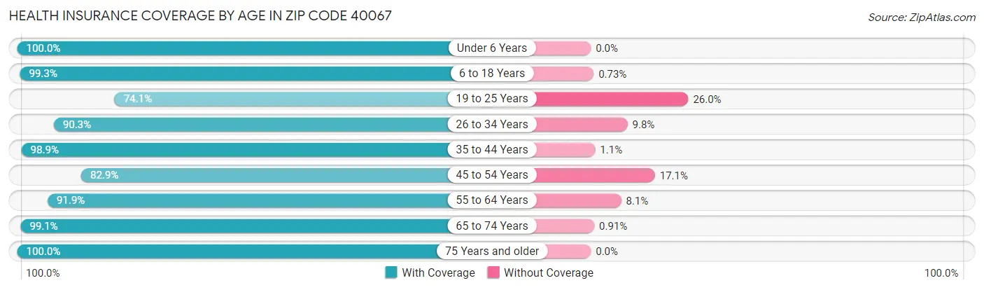 Health Insurance Coverage by Age in Zip Code 40067