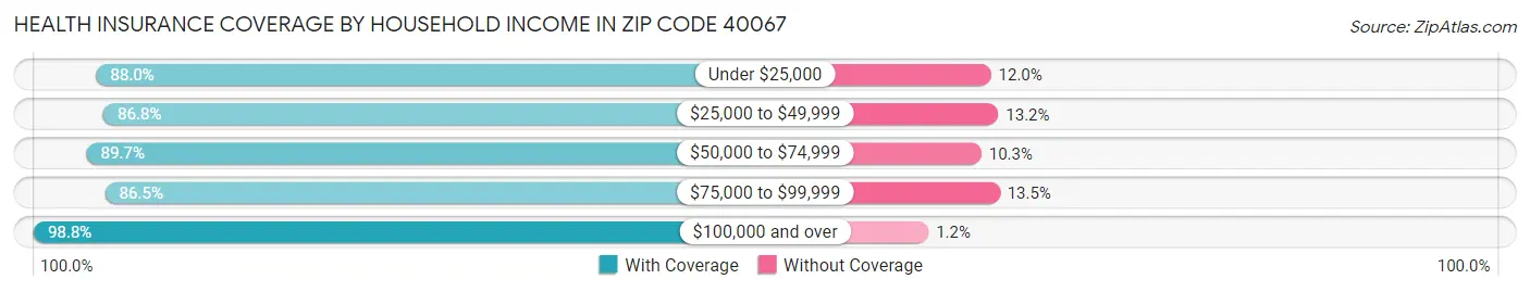 Health Insurance Coverage by Household Income in Zip Code 40067