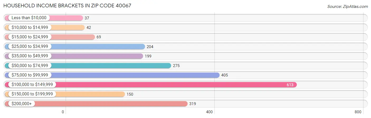 Household Income Brackets in Zip Code 40067