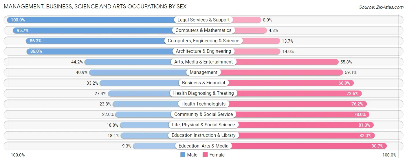 Management, Business, Science and Arts Occupations by Sex in Zip Code 40067