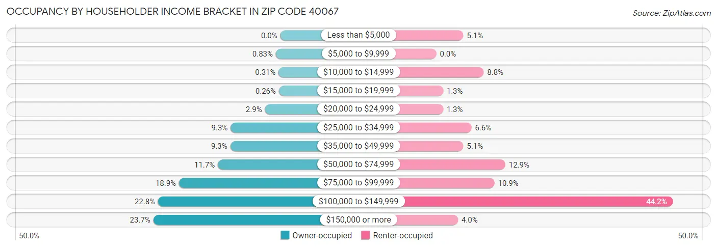 Occupancy by Householder Income Bracket in Zip Code 40067