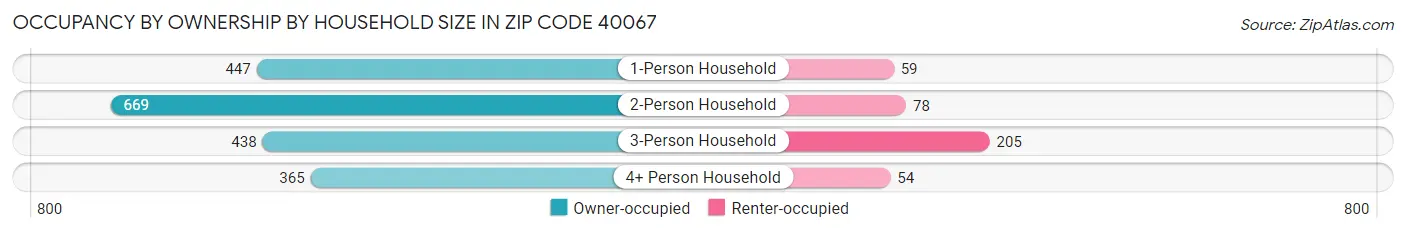 Occupancy by Ownership by Household Size in Zip Code 40067