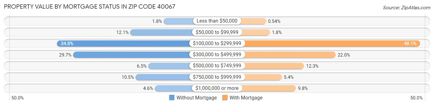 Property Value by Mortgage Status in Zip Code 40067