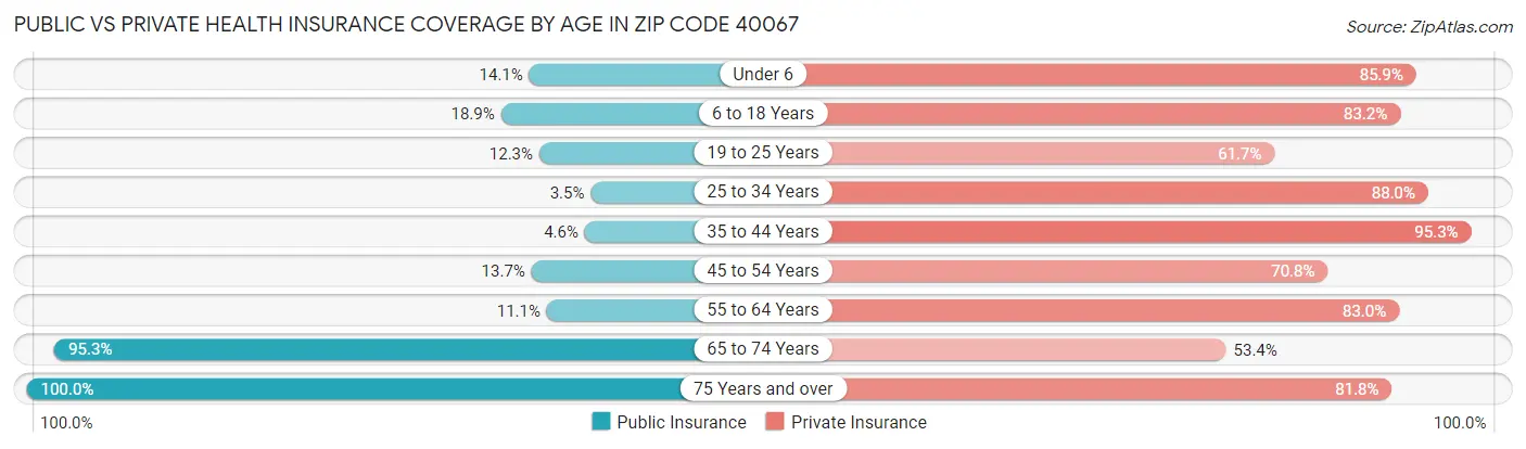 Public vs Private Health Insurance Coverage by Age in Zip Code 40067