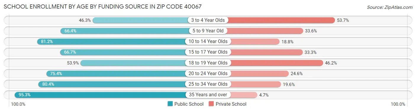School Enrollment by Age by Funding Source in Zip Code 40067
