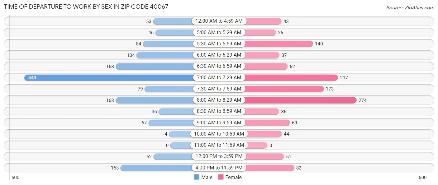 Time of Departure to Work by Sex in Zip Code 40067