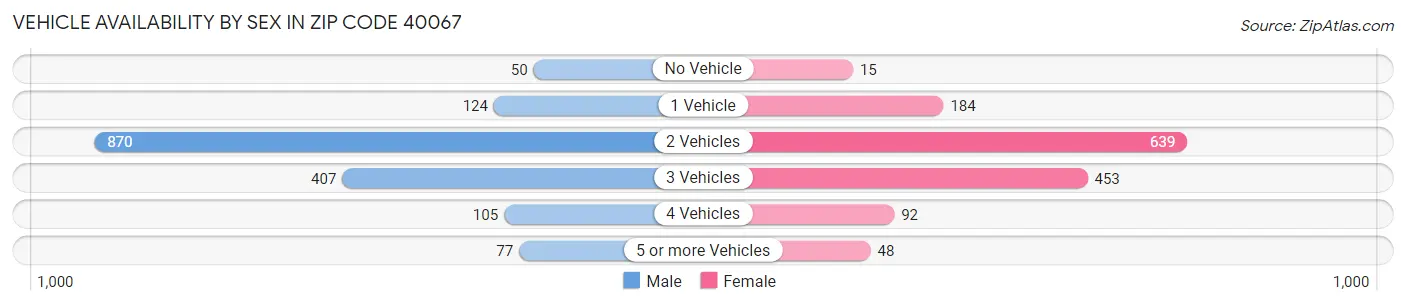 Vehicle Availability by Sex in Zip Code 40067