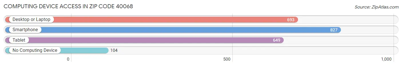 Computing Device Access in Zip Code 40068