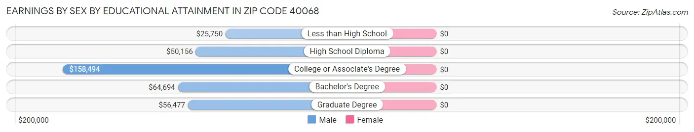 Earnings by Sex by Educational Attainment in Zip Code 40068