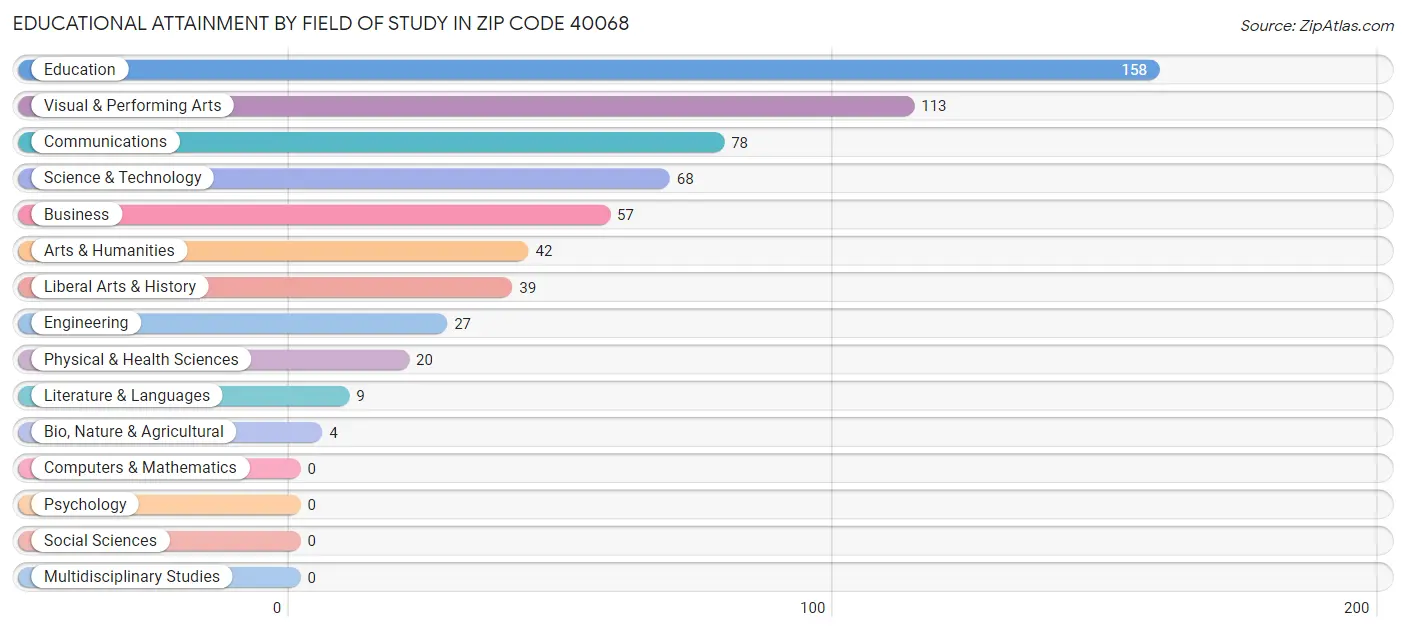 Educational Attainment by Field of Study in Zip Code 40068
