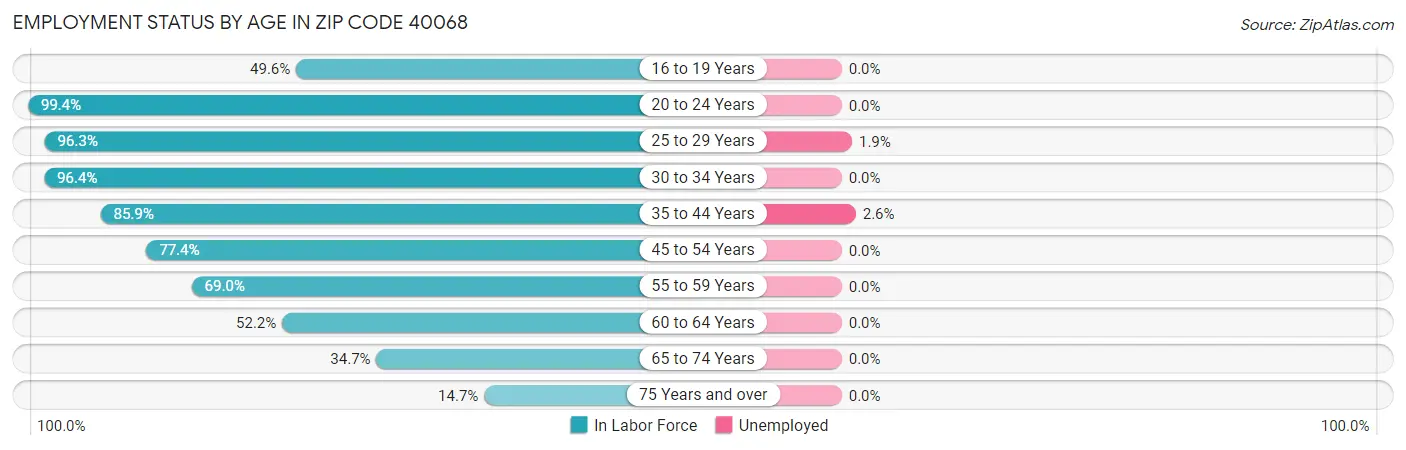 Employment Status by Age in Zip Code 40068