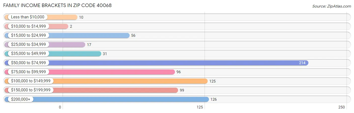 Family Income Brackets in Zip Code 40068