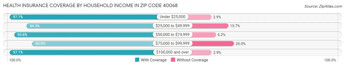 Health Insurance Coverage by Household Income in Zip Code 40068