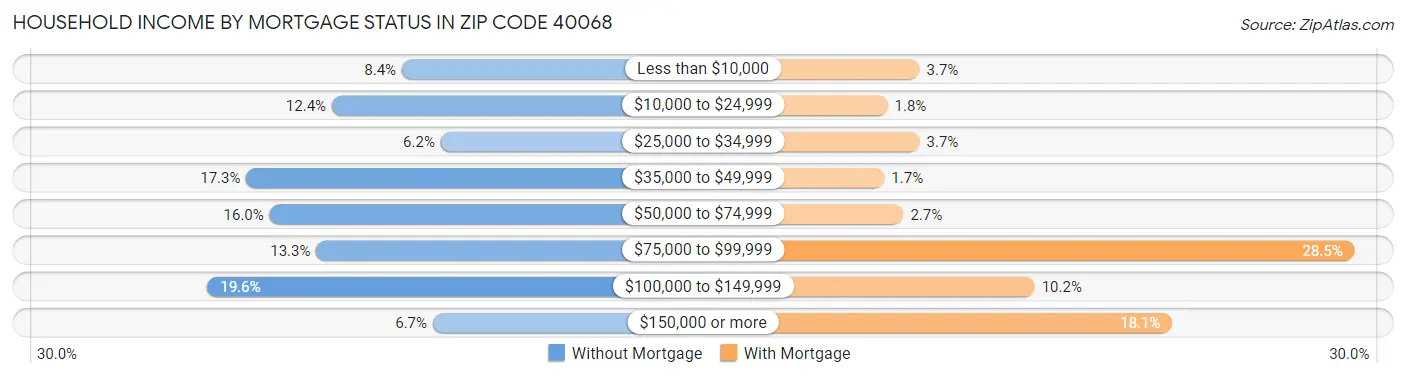 Household Income by Mortgage Status in Zip Code 40068