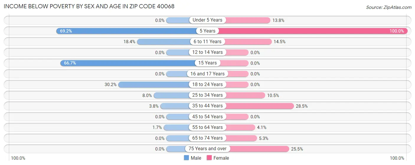 Income Below Poverty by Sex and Age in Zip Code 40068