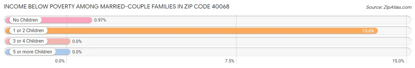 Income Below Poverty Among Married-Couple Families in Zip Code 40068