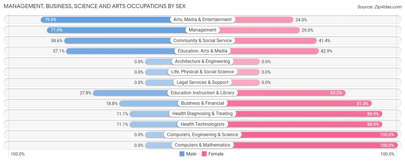 Management, Business, Science and Arts Occupations by Sex in Zip Code 40068