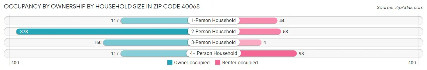 Occupancy by Ownership by Household Size in Zip Code 40068