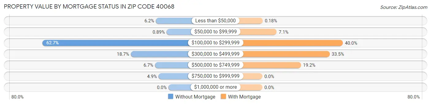 Property Value by Mortgage Status in Zip Code 40068