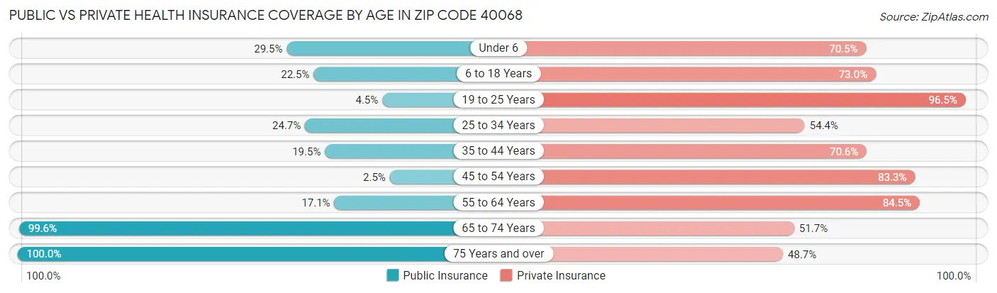 Public vs Private Health Insurance Coverage by Age in Zip Code 40068