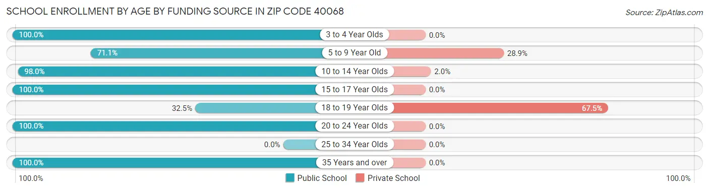 School Enrollment by Age by Funding Source in Zip Code 40068