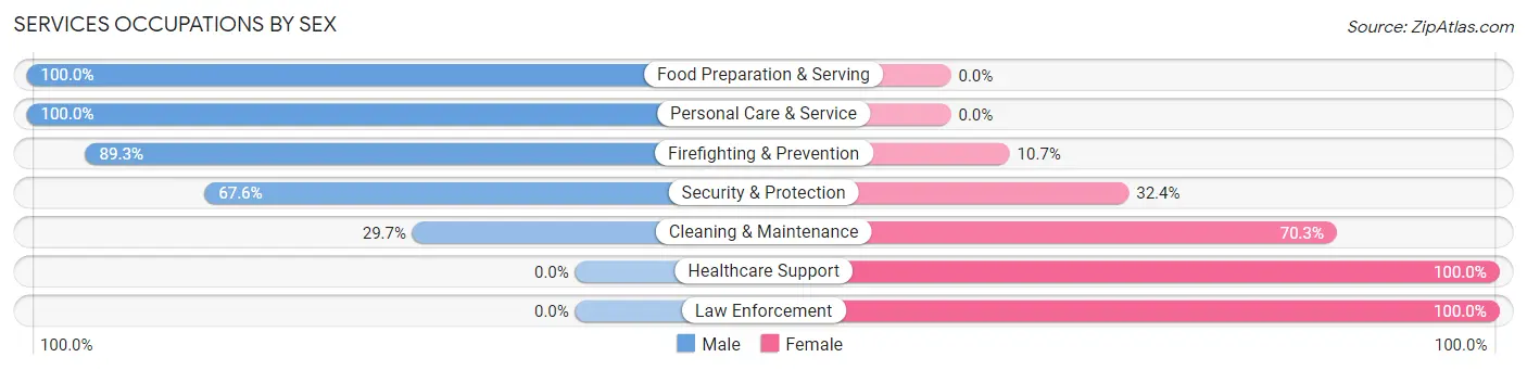 Services Occupations by Sex in Zip Code 40068
