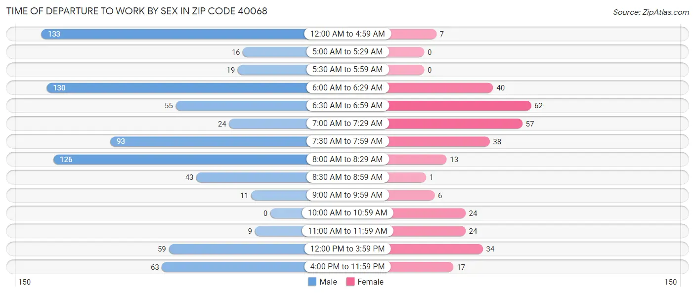 Time of Departure to Work by Sex in Zip Code 40068